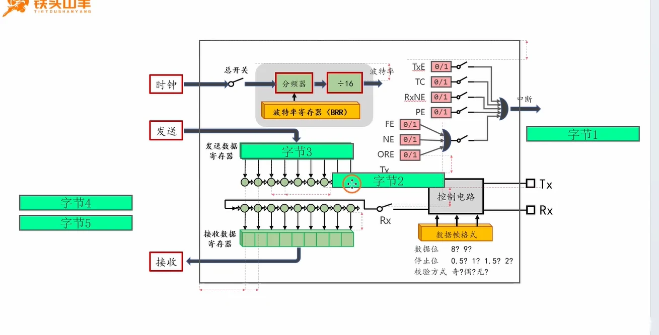 USART 整体结构图：时钟经分频器和 ÷16 由 BRR 产生波特率；发送侧字节 3 在发送数据寄存器（待发区）、字节 2 在移位寄存器（正发区）、字节 1 已发到 TX 引脚，右侧 TXE/TC/RxNE/PE/FE/NE/ORE 标志位经或门汇总为中断