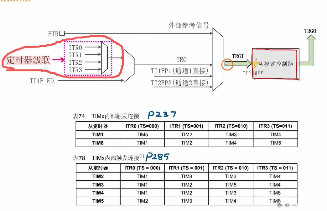 TRGI 的来源总览：ETR（外部参考信号）、ITR0~ITR3（定时器级联，紫框圈出）、TI1F_ED 先汇入 TRC，再与 TI1FP1、TI2FP2 一起经最后一个复用器产生 TRGI → 从模式控制器 → TRGO；下方附表74、表78 两页手册（标注 P237、P285）