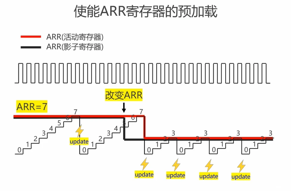 读出三个寄存器预加载开关的差异：PSC/RCR 强制使能关不掉，ARR 默认关闭需手动开