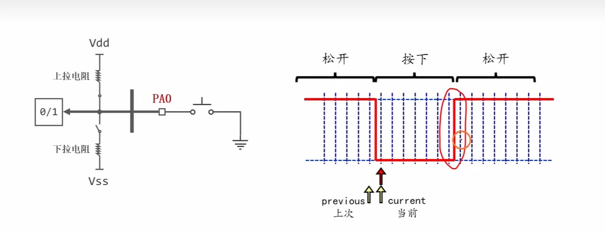 边沿检测的时序解释：previous/current 两个采样值不相等即为"变化发生"，current 由 0 变 1 就是松开