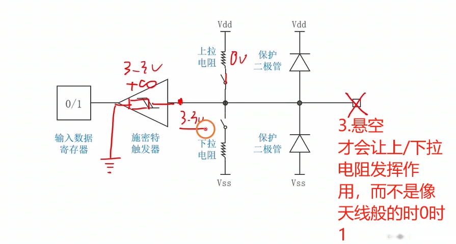 下拉电阻闭合 + 外部输入 3.3V：上拉开关断开（标 0V）、下拉支路导通，右侧强调"悬空才会让上/下拉电阻发挥作用，而不是像天线般的时0时1"