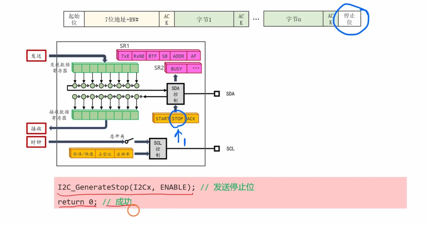 收尾动作：向 STOP 位写 1 释放总线，函数返回 0 表示整帧写成功