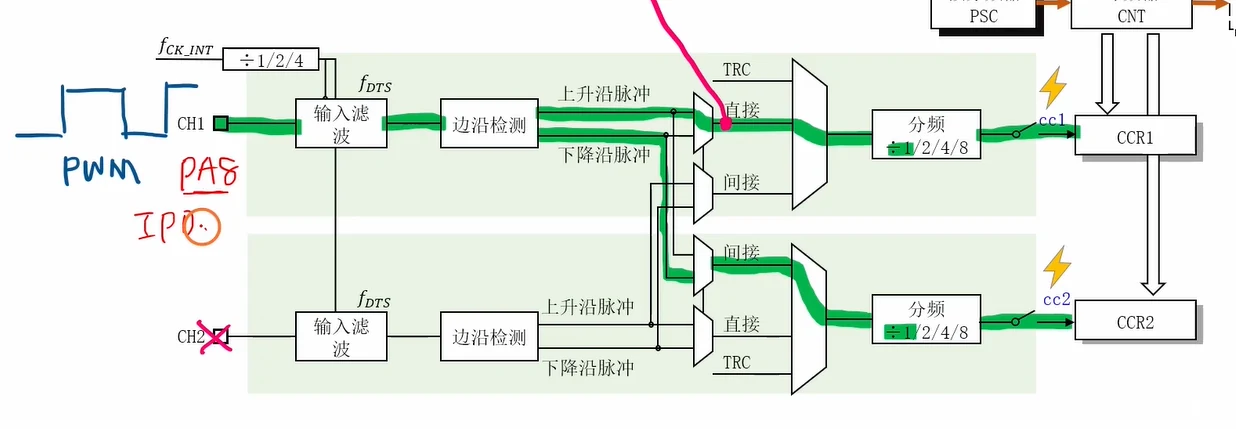 TIM1 输入捕获通路：PWM 从 CH1/PA8 进入（旁标 IPD），上升沿走"直接 TI1FP1"→cc1→CCR1；CH2 引脚打叉，其"间接"选择取 TI1 的下降沿脉冲→cc2→CCR2