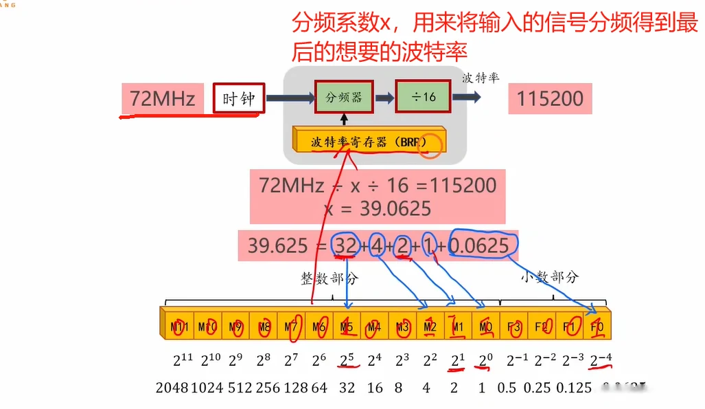 波特率产生：72MHz经分频再÷16，39.0625拆成BRR整数位与小数位的二进制编码