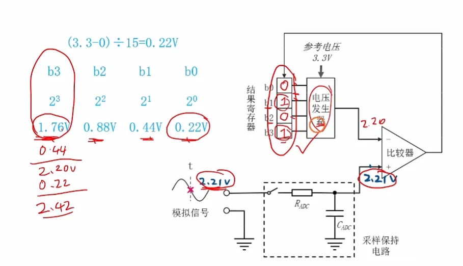 2.21V 试凑图：各位砝码电压 1.76/0.88/0.44/0.22V，结果寄存器逐位试置，比较器输出决定取舍，最终 2.20V 与输入 2.21V 相差 0.01V