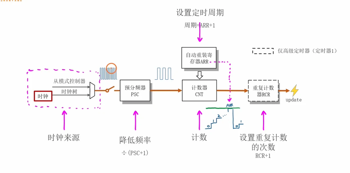 读出时基单元数据流与公式：PSC ÷(PSC+1) 降频、周期=ARR+1、RCR+1 决定几次周期一 update