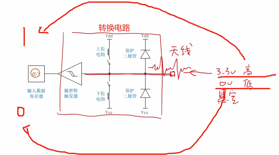 浮空 = 天线：右侧标注"3.3V 高 / 0V 低 / 悬空"，引脚处画了感应毛刺波形，整块框出"转换电路"（上拉/下拉/保护二极管/施密特触发器）