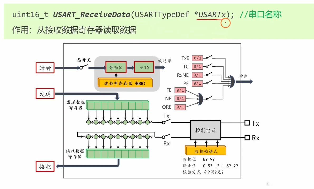 USART_ReceiveData 接口：从接收数据寄存器读取数据，配 USART 整体结构图