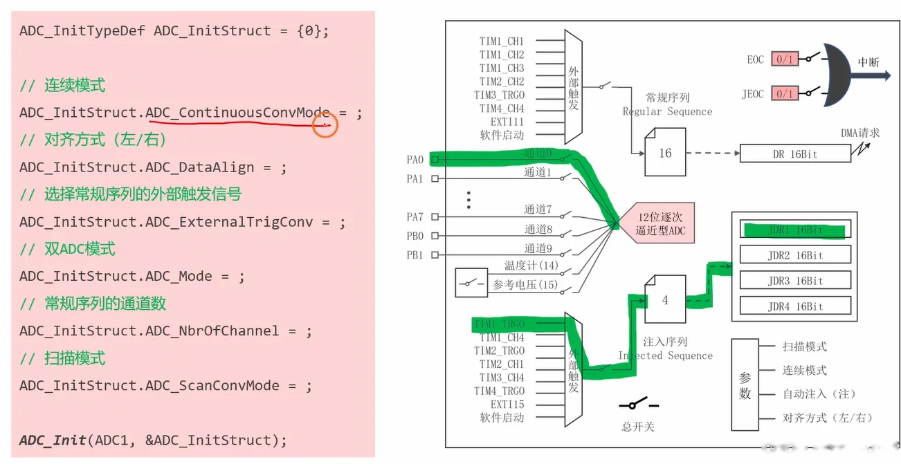 从这张图读出：ADC_InitTypeDef六个字段与右侧结构图的"参数"框一一对应（扫描/连续/自动注入/对齐），本节全部走最简配置