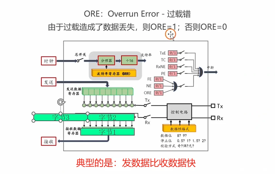 ORE 过载错：字节 1 滞留接收数据寄存器未被读走，字节 2 移完无处安放导致数据丢失——典型原因是发得比收得快