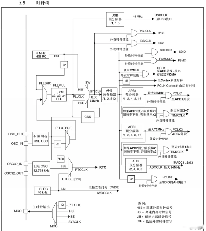 RM0008 图8 时钟树原图：含 USB 预分频器(/1,1.5→48MHz)、AHB 预分频器、APB1/APB2 预分频器(最大36/72MHz)、ADC 预分频器(最大14MHz)、CSS、RTCSEL、MCO 输出选择与图例
