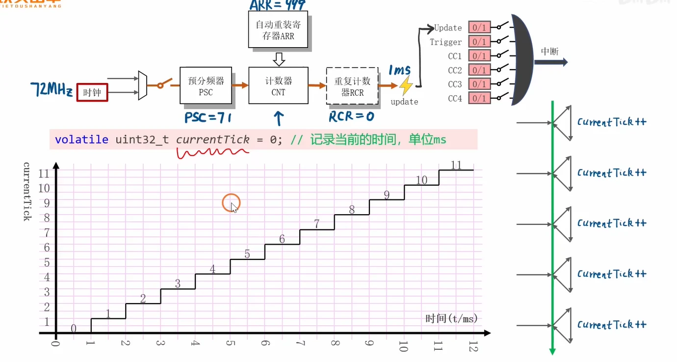读出 tick 机制：72MHz→PSC71→ARR999→每 1ms 一次 update→中断里 currentTick++，阶梯波即时间轴
