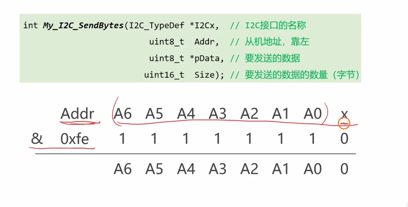 Addr & 0xfe 的按位效果：A6~A0 原样保留，最低位强制清 0 = 写方向
