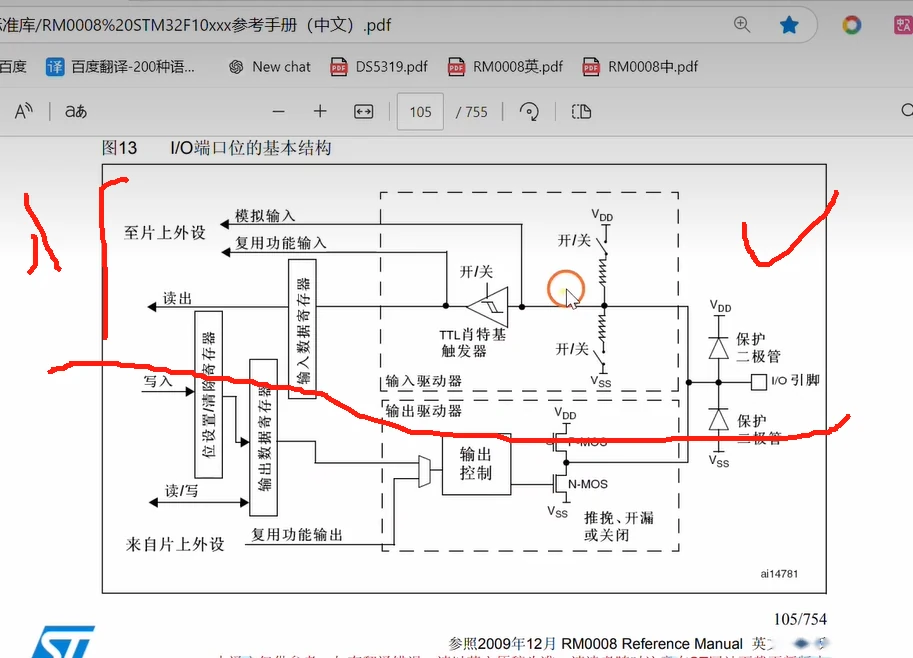 RM0008 图13"I/O端口位的基本结构"：左侧是寄存器（读/写），中间虚线框是输入驱动器和输出驱动器，最右是 I/O 引脚与两颗保护二极管