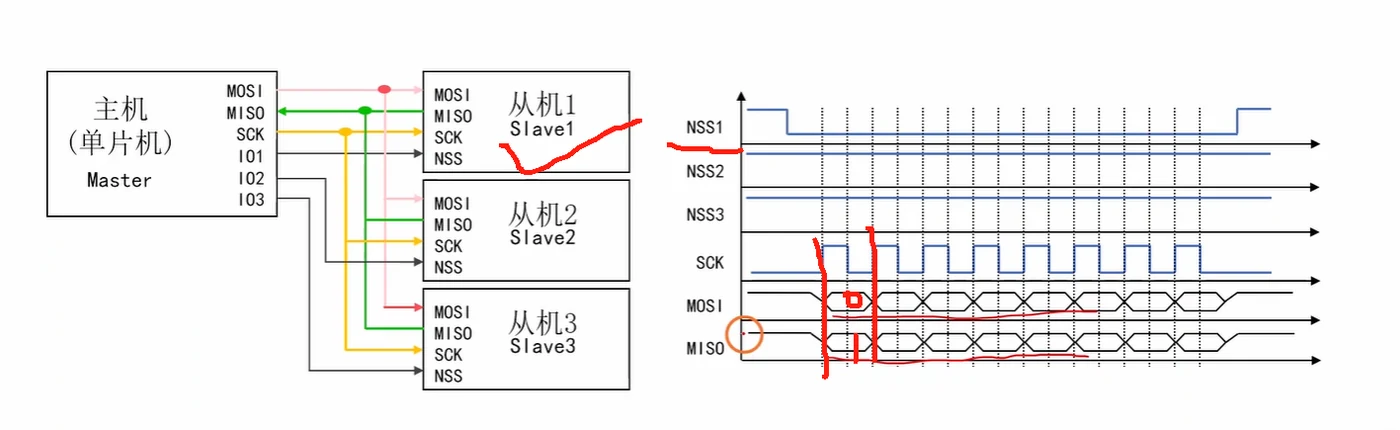 一次完整 SPI 传输的时序：NSS 低有效窗口内 SCK 发 8 个脉冲，MOSI/MISO 同时交换 8 位