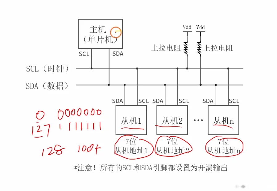 I2C 基本电路：主机与从机 1..n 全部并联在 SCL、SDA 两条总线上，两条线各经一个上拉电阻接 Vdd；下方标注 0~127 共 128 个 7 位地址、每从机一个 7 位地址，并注明所有 SCL/SDA 引脚为开漏输出