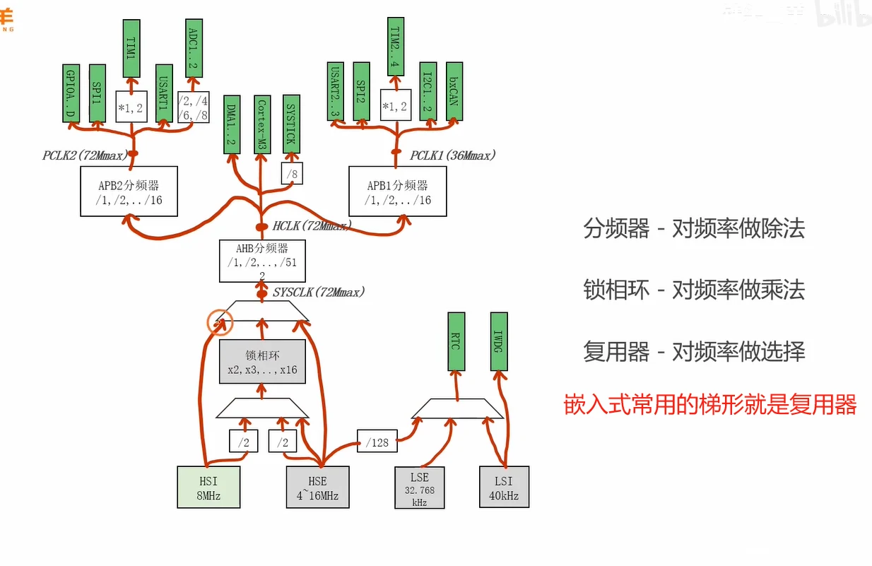 时钟树三种积木的简化图：分频器=除法、锁相环=乘法、复用器=选择（梯形即复用器），并画出从 HSI/HSE 经 /2、PLL、SW 到 SYSCLK，再经 AHB/APB1/APB2 分频器到各外设的完整骨架