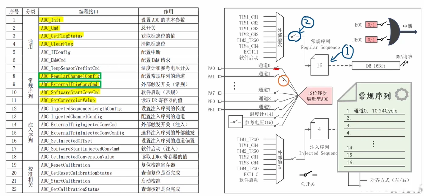 ADC编程接口表标黄RegularChannelConfig等函数，右侧框图标注序列计划与触发开关位置