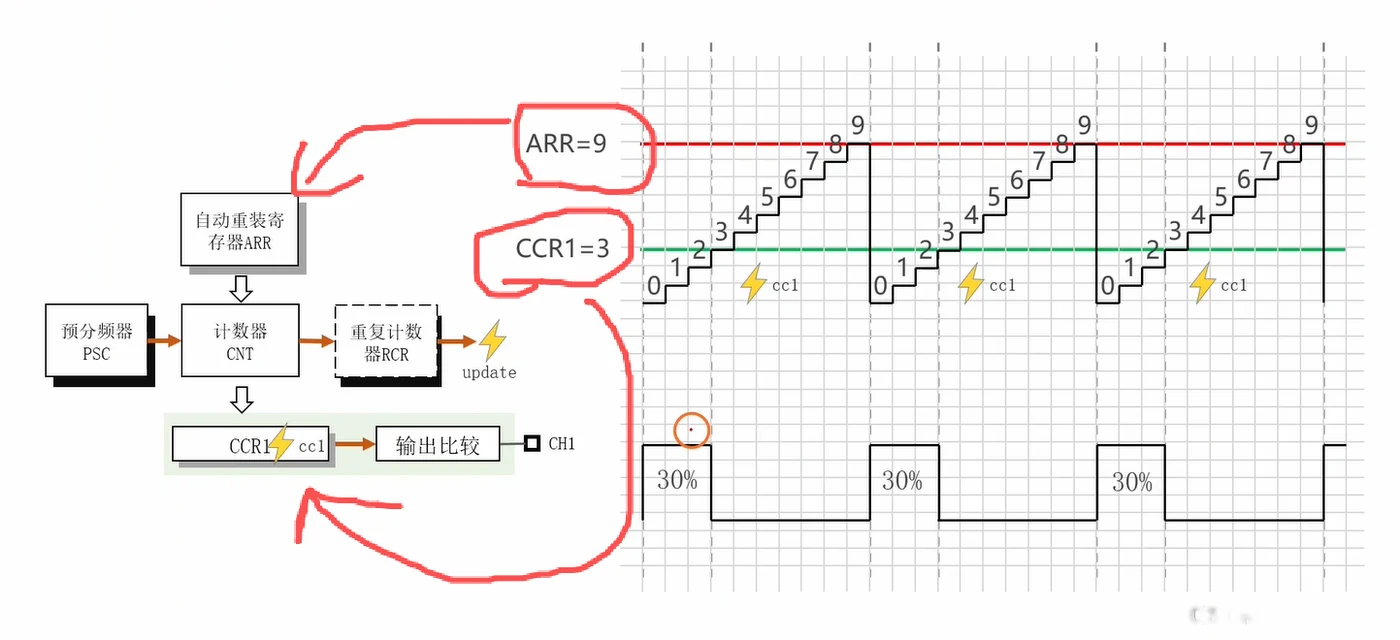 验算比较机制：ARR=9（周期10拍）、CCR1=3 → 输出 30% 占空比，cc1 标记每次 CNT=CCR 的事件