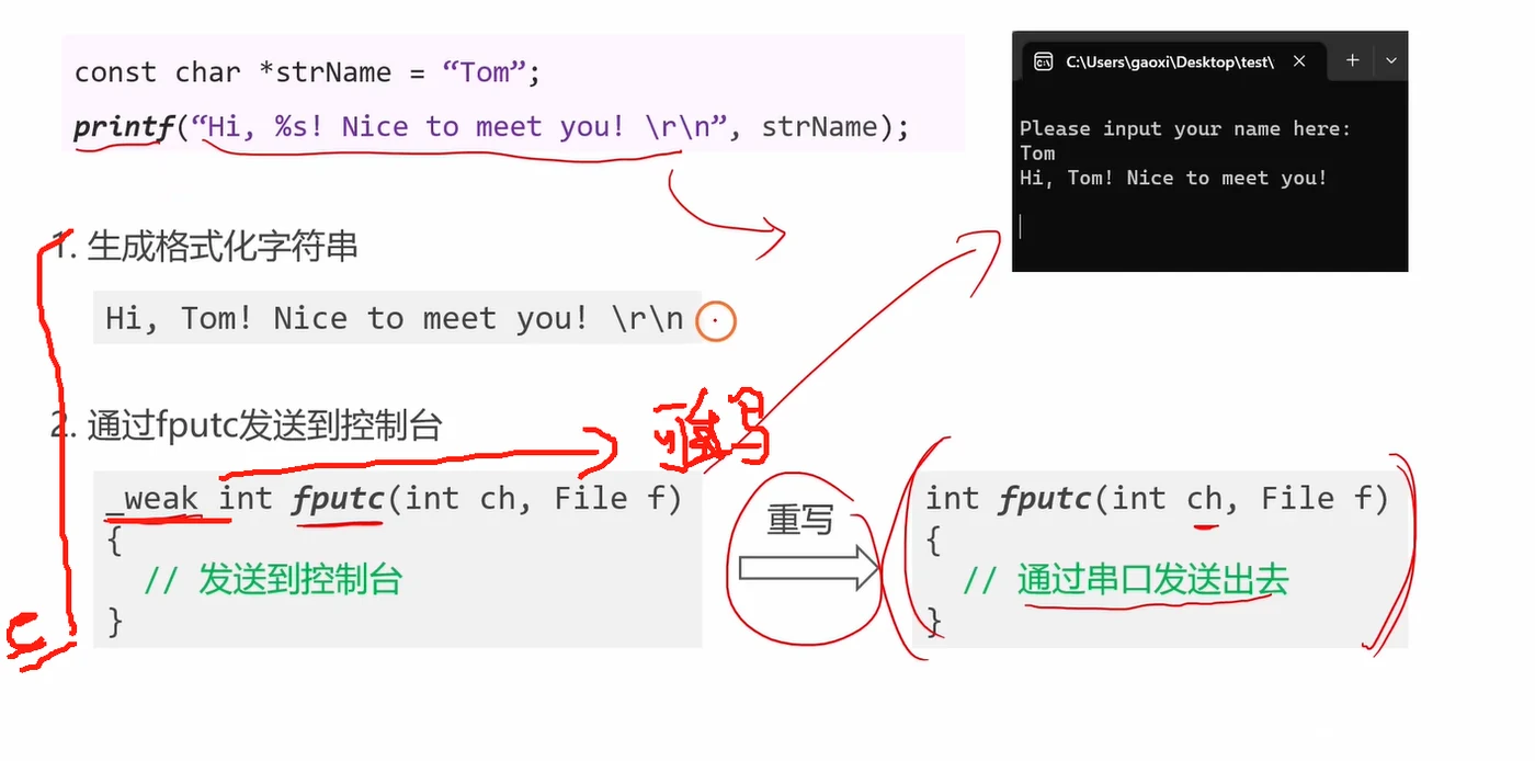 printf→fputc 原理图：库里的 __weak fputc 被用户重写的 fputc 覆盖，输出目的地从"控制台"改为"串口"