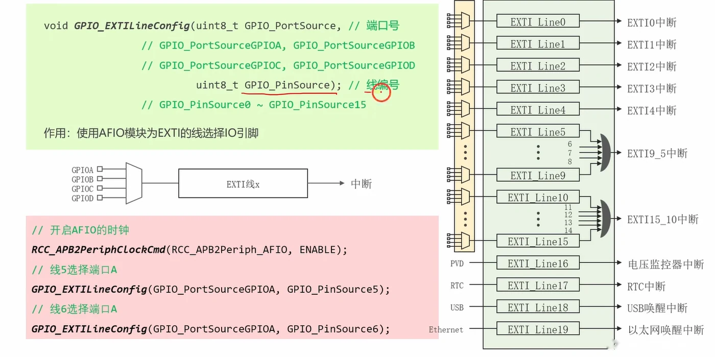 GPIO_EXTILineConfig 原型与用法：开 AFIO 时钟后为线 5/线 6 选择端口 A 的引脚