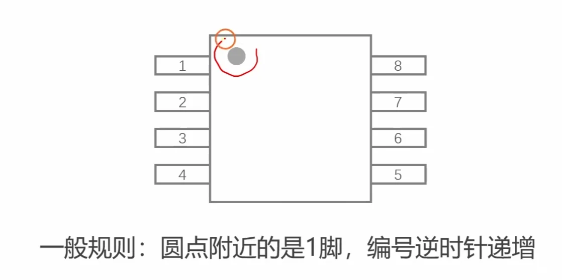 圆点标记处为 1 脚，引脚编号沿逆时针递增（8 脚封装示例）