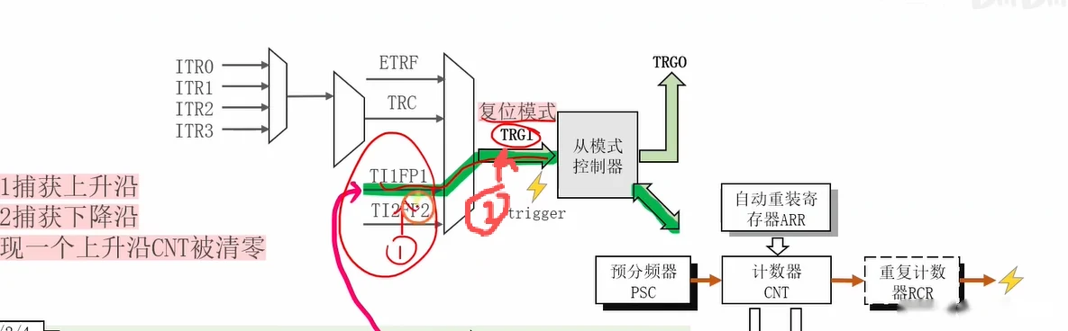 TIM1 从模式配置：TRGI 由 TI1FP1 提供（①）、从模式为复位模式（②），左侧文字"通道1捕获上升沿 / 通道2捕获下降沿 / 每出现一个上升沿 CNT 被清零"