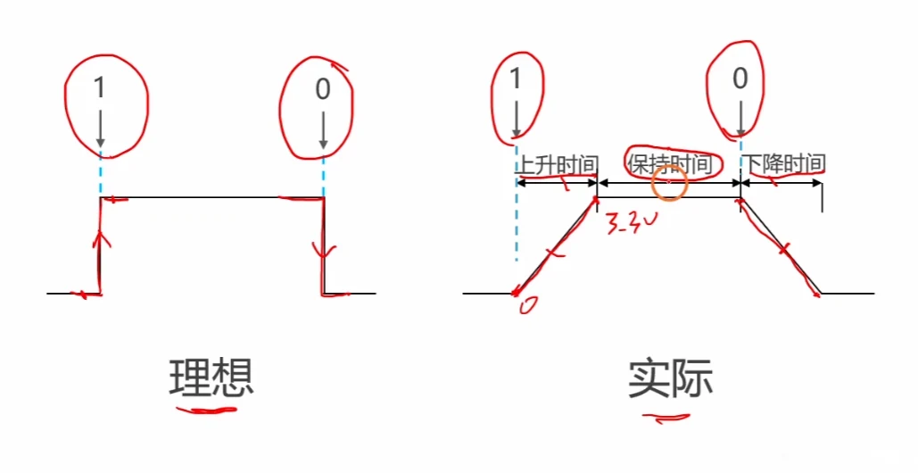 理想与实际波形对比：上升时间、保持时间、下降时间的定义