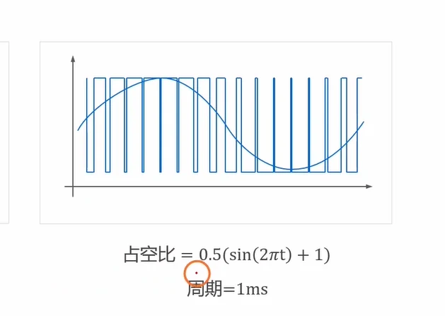 读出调制思想：占空比按 y=0.5(sin(2πt)+1) 变化的一串方波，包络即亮度曲线