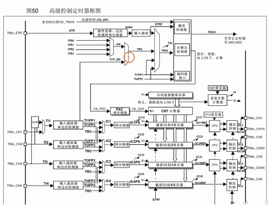 RM0008 图50 高级控制定时器框图全貌：左侧 ETR/BKIN/CH1~4 输入，中部 ITR0~3→TRC、TI1F_ED、TI1FP1/TI2FP2→编码器接口、触发控制器→TRGI→从模式控制器→TRGO，右侧 DTG/输出控制/MOE 与 CHx/CHxN，中间是 PSC/CNT/ARR/REP