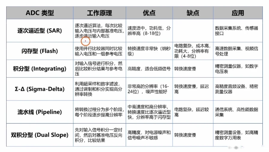 六类 ADC 工作原理/优点/缺点/应用对照表