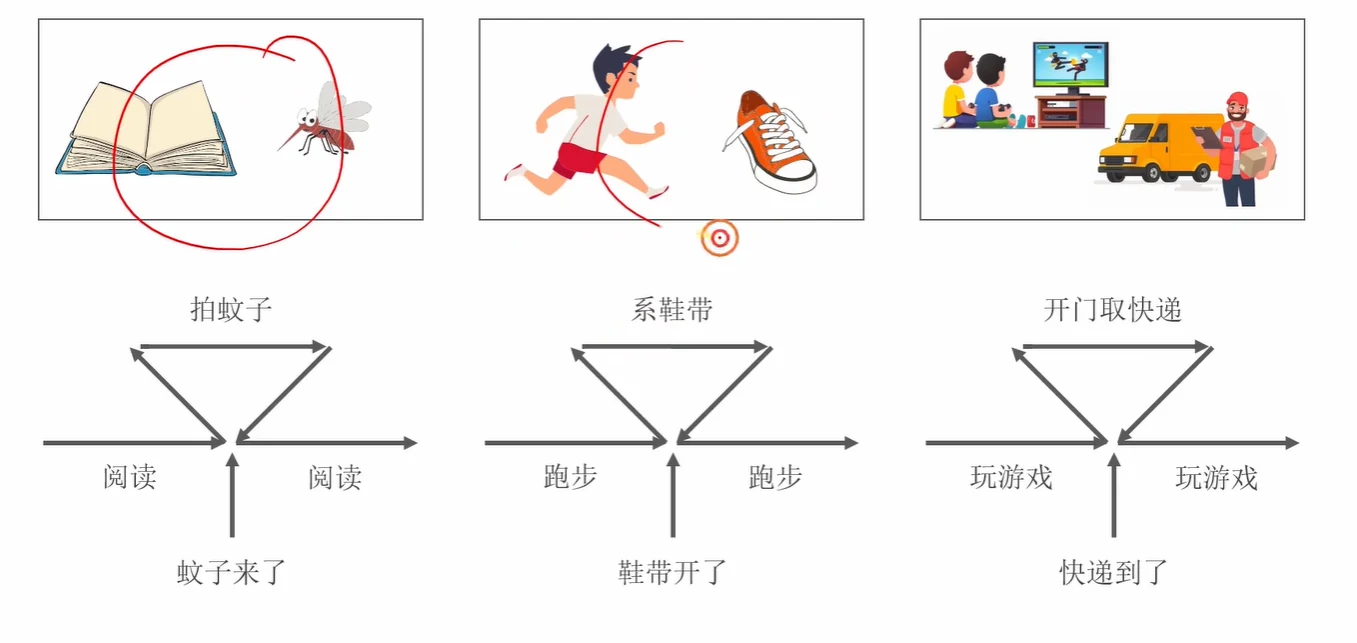 中断的直观模型：主任务的时间轴被突发事件"插入"一段处理，处理完从被打断处继续，主任务本身没有丢