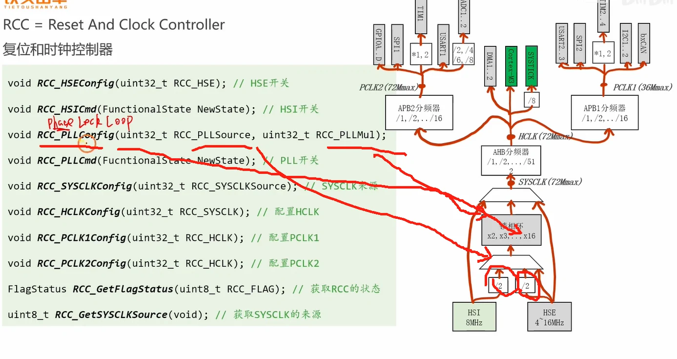 RCC 编程接口清单 + 时钟树：代码块列出 10 个 RCC_xxx 函数及中文注释，右侧时钟树上用线把每个函数指向它控制的元件（HSE/HSI 开关、锁相环、三个分频器、SYSCLK 复用器）