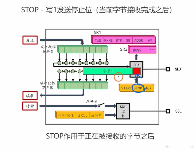 STOP 位的时机：写 1 之后，停止位被安排在当前正在接收的字节之后发出