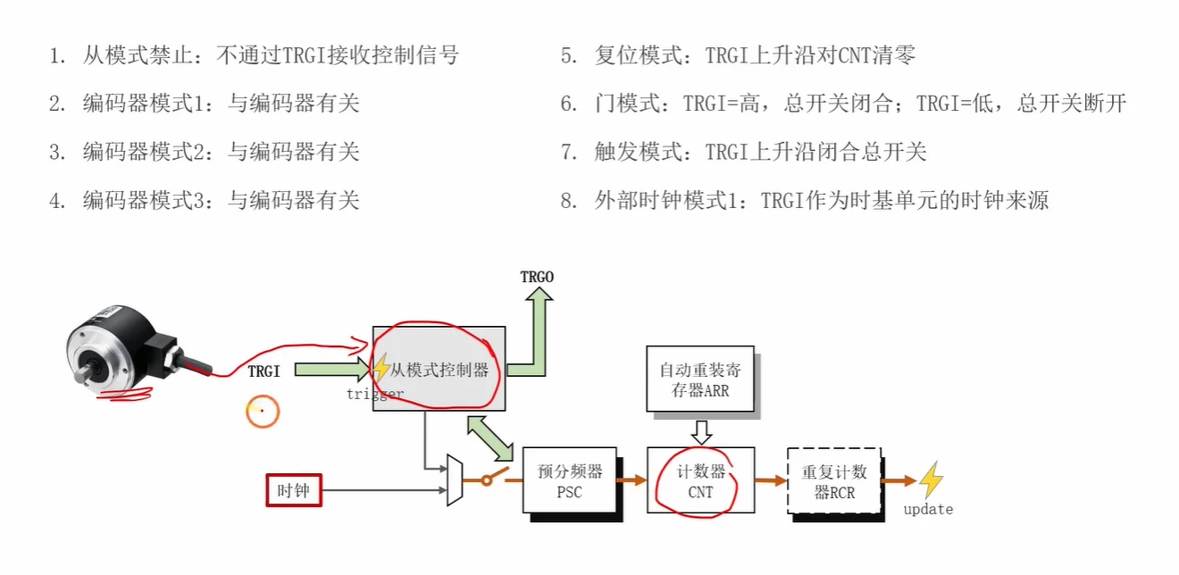 八种从模式的官方表述（图上编号 1~8 与 SMS 位对应）：复位模式=TRGI 上升沿对 CNT 清零；门模式=TRGI 高电平闭合总开关、低电平断开；触发模式=TRGI 上升沿闭合总开关；外部时钟模式1=TRGI 作为时基单元的时钟来源；左下配一张旋转编码器的实物图（编码器模式 1/2/3 留待后讲）