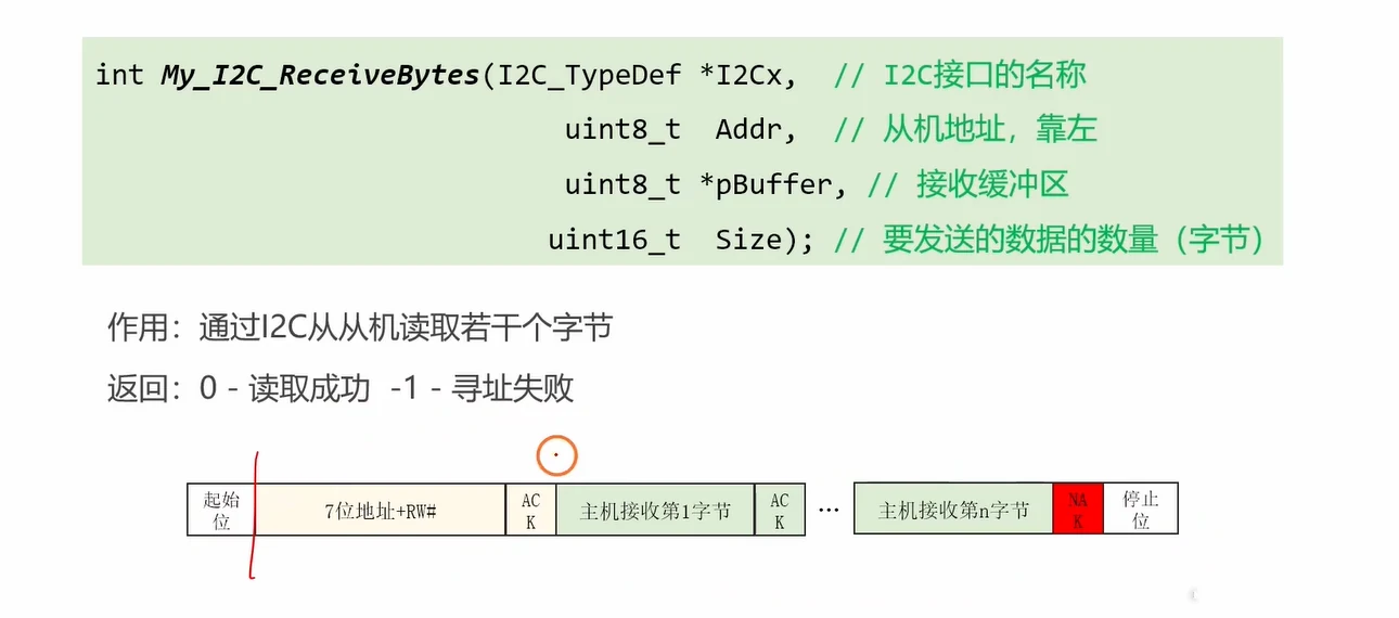 读操作帧：方向变为"从机→主机"，最后一个字节后面必须是 NAK（图中红色格），主机用它告诉从机"我读完了"