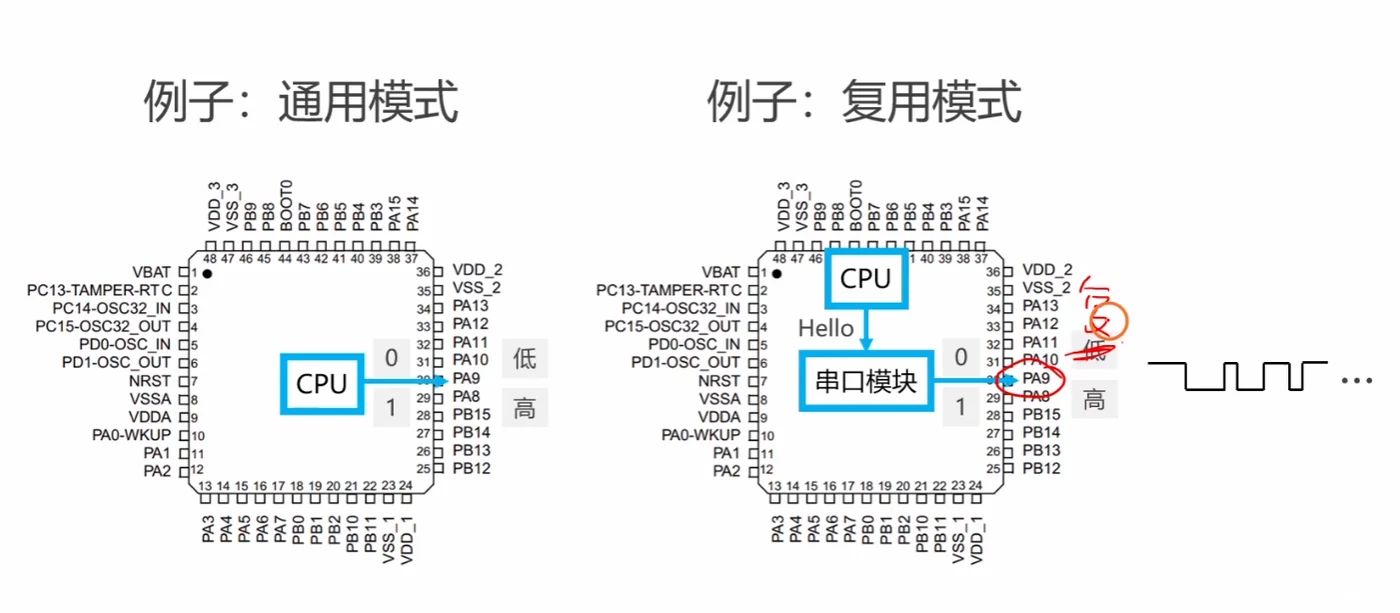 通用与复用实例：CPU 直写 PA9 得到恒定电平；串口模块驱动 PA9 输出 Hello 的 0101 波形
