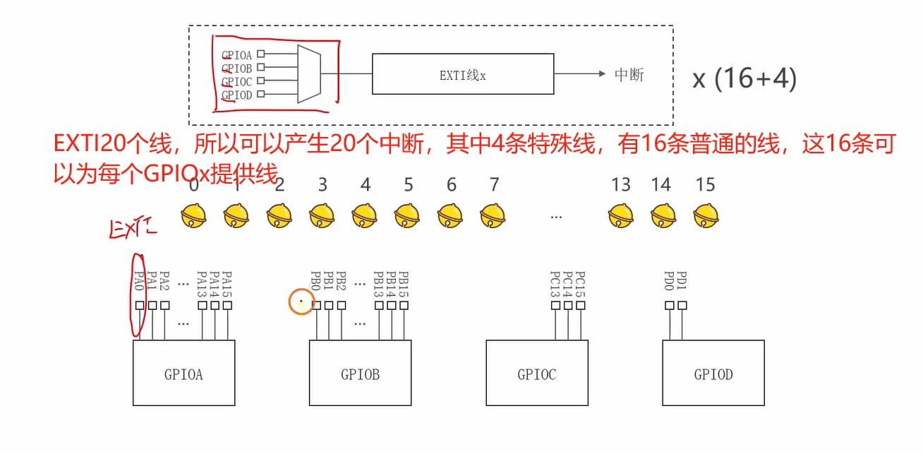 EXTI 的 20 条线：16 条普通线经四选一复用器接 GPIOA~D 同号引脚，4 条特殊线来自内部信号