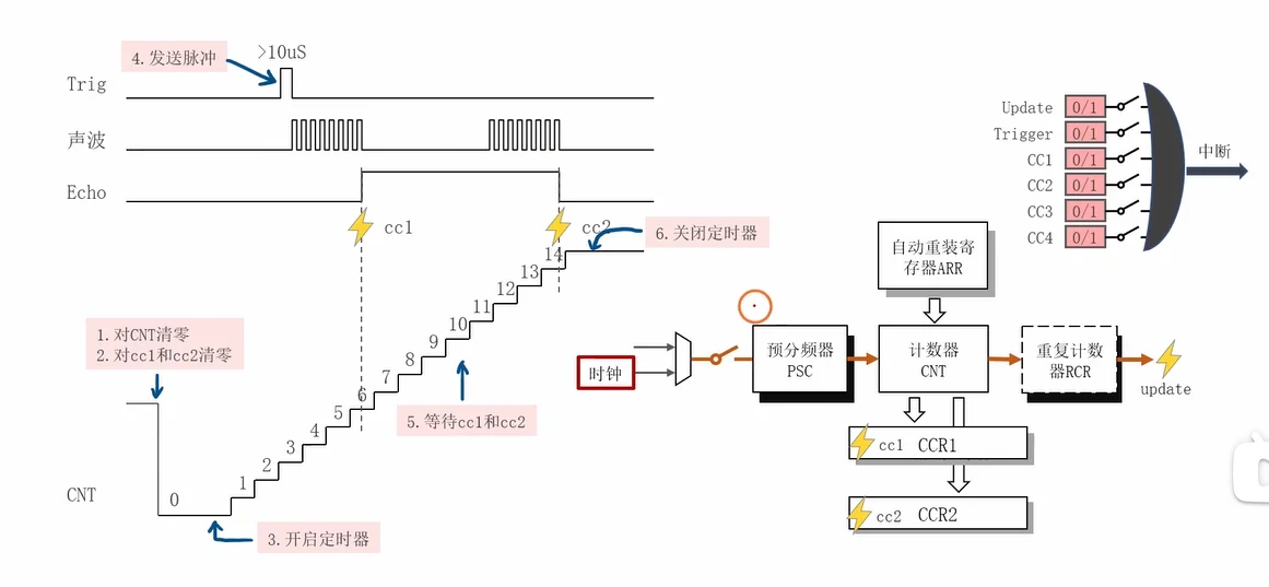 实验时序总图：1 清 CNT、2 清 cc1/cc2 标志、3 开定时器、4 发 Trig 脉冲、5 等 cc1/cc2、6 关定时器