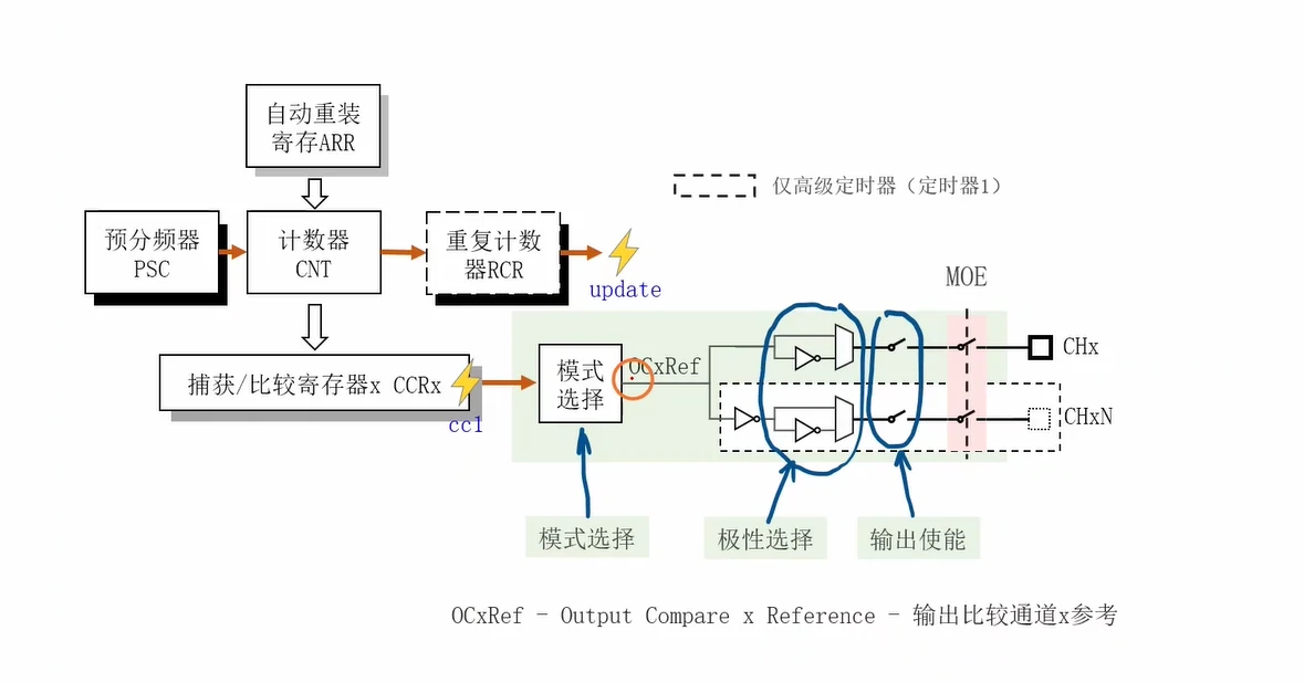 读出通道输出通路：CCRx→模式选择→OCxRef→极性选择→输出使能→MOE→CHx/CHxN
