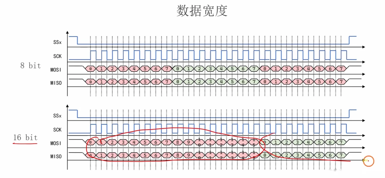 对比 8 位帧与 16 位帧：一个数据帧对应的 SCK 周期数不同