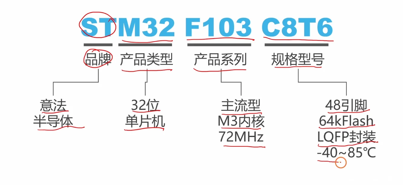 从这张图读出：整串型号 STM32F103C8T6 的完整含义汇总（意法半导体/32位单片机/主流M3内核72MHz/48脚64KFlash LQFP -40~85℃）