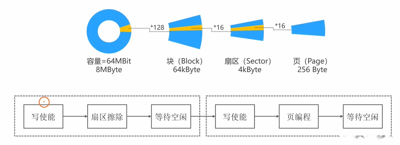 写数据两步流程图：写使能→扇区擦除→等待空闲，再写使能→页编程→等待空闲