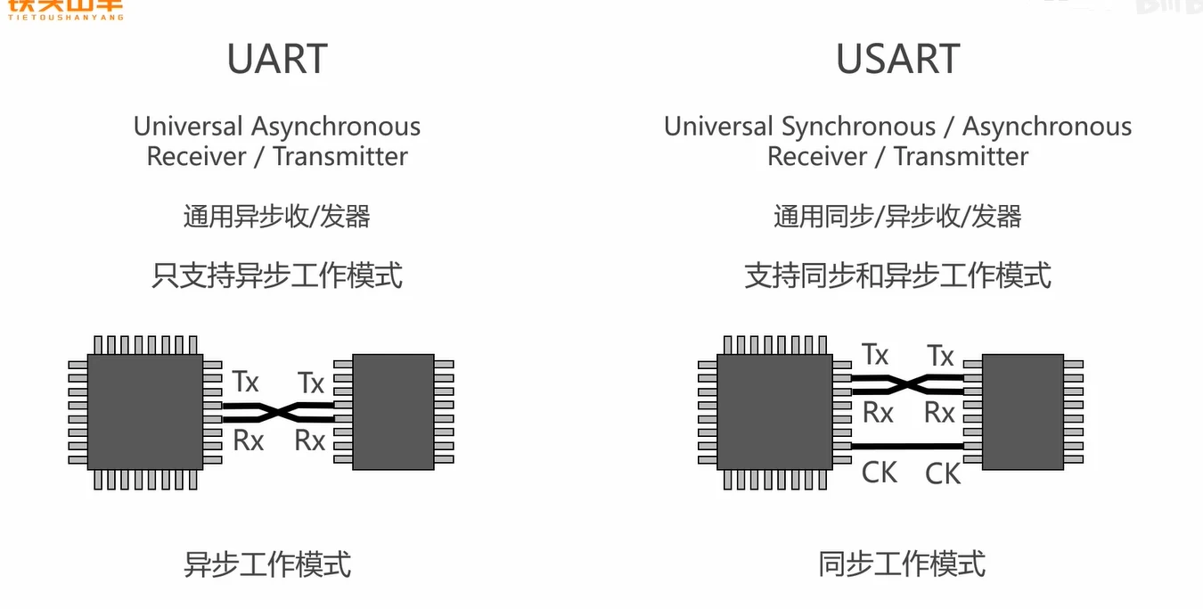 UART与USART定义对比：USART多一根CK线，支持同步与异步两种模式