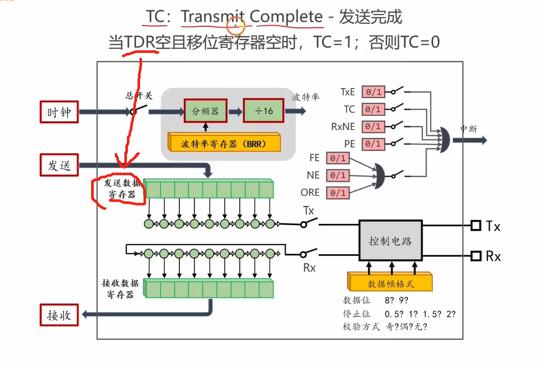 TC 定义图：TC = Transmission Complete，当 TDR 空且移位寄存器空时 TC=1，否则 TC=0；红色箭头指向发送数据寄存器