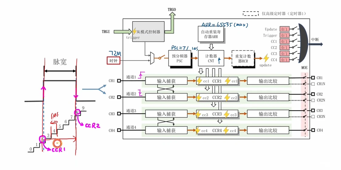 定时器全框图算例：PSC=71→1μs、ARR=65535，上升沿存 CCR1=3、下降沿存 CCR2=9，脉宽=6