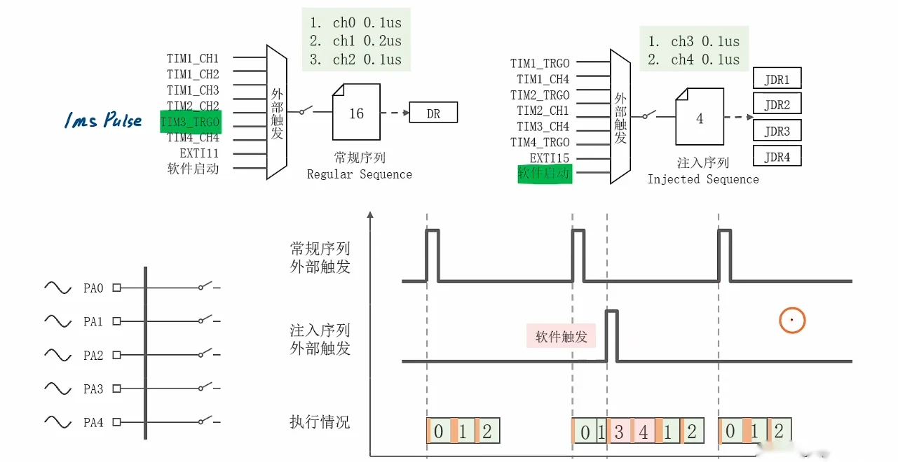 注入抢占常规的时间图：常规 0-1-2 每 1ms 一轮；第二轮跑到通道 1 时软件触发注入 3、4 插队，随后常规从通道 1 续跑再跑 2