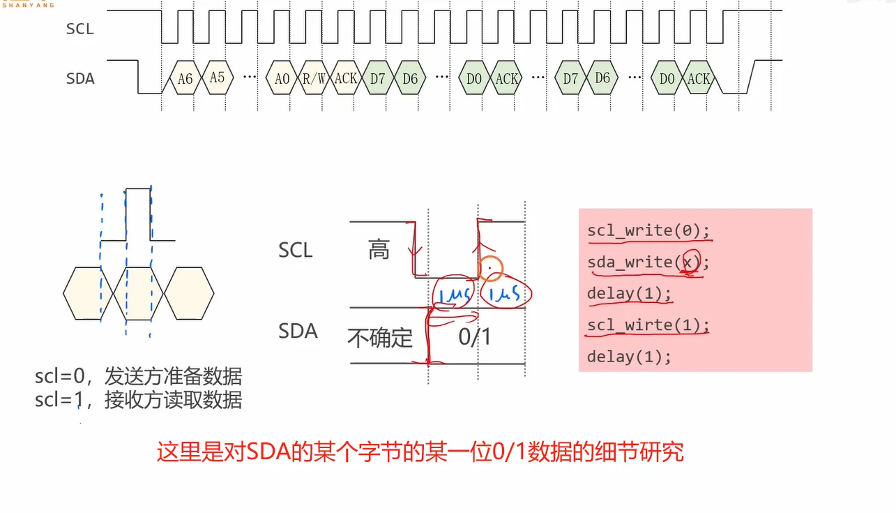 从这张图读出：一位数据的细节——scl=0 发送方准备数据、scl=1 接收方读取数据；对应代码"拉低SCL→写SDA→延时→拉高SCL→延时"