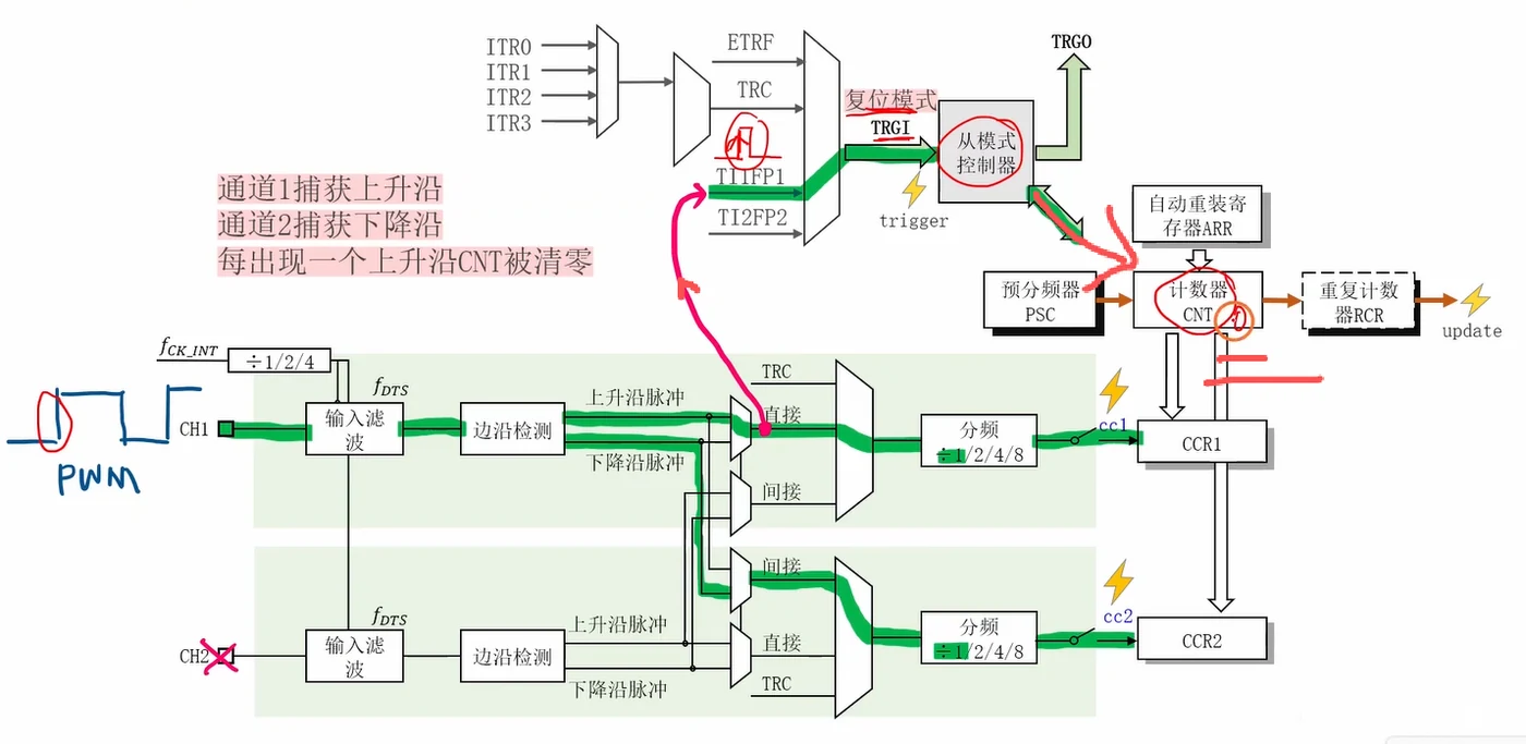 PWM 测量的信号路径（方法2）：CH1 接 PWM（上升沿），TI1 经滤波+边沿检测后的"上升沿脉冲"走"直接 TI1FP1"，一条支路进 CCR1（cc1），另一条支路进从模式控制器的 TRGI 并配为复位模式 → 每个上升沿把 CNT 清零；CH2 不接引脚（打叉），其"间接"支路借用 TI1 的下降沿脉冲 → TI1FP2 → CCR2。左上文字：通道1捕获上升沿、通道2捕获下降沿、每出现一个上升沿 CNT 被清零