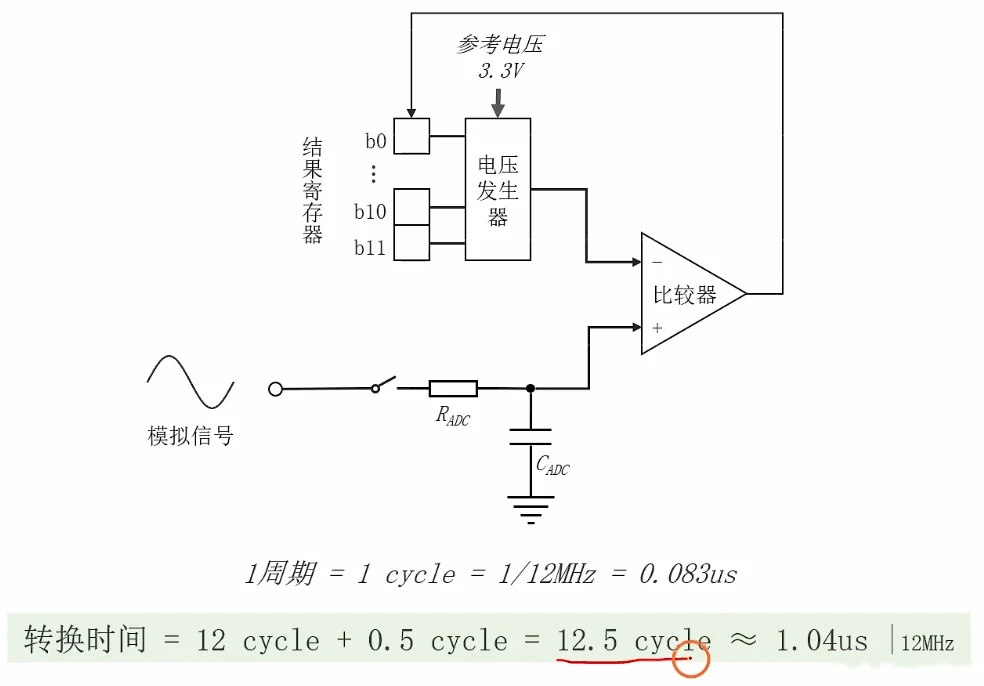 12 位 SAR 结构 + 转换时间计算：1cycle=1/12MHz=0.083us，转换时间=12+0.5=12.5cycle≈1.04us